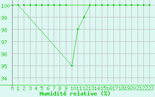 Courbe de l'humidit relative pour Comprovasco
