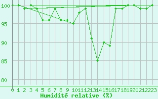 Courbe de l'humidit relative pour San Bernardino