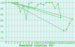 Courbe de l'humidit relative pour La Dle (Sw)