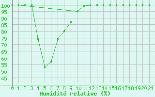 Courbe de l'humidit relative pour Bathurst Airport Aws