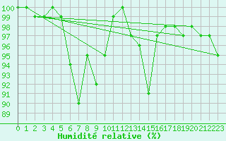 Courbe de l'humidit relative pour Redesdale