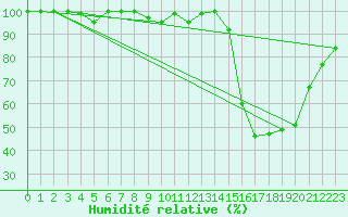 Courbe de l'humidit relative pour le bateau AMOUK02