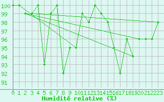 Courbe de l'humidit relative pour Disentis