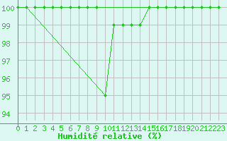 Courbe de l'humidit relative pour Sennybridge