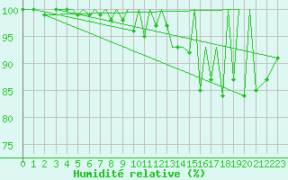 Courbe de l'humidit relative pour Zielona Gora