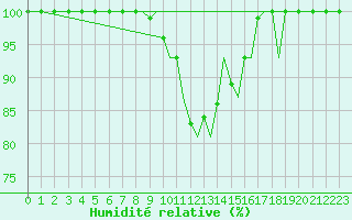 Courbe de l'humidit relative pour Augsburg
