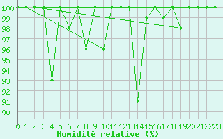 Courbe de l'humidit relative pour Les Diablerets