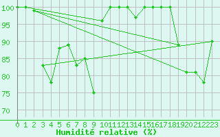 Courbe de l'humidit relative pour Les Diablerets