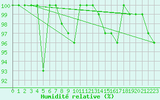 Courbe de l'humidit relative pour Chasseral (Sw)