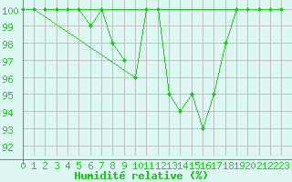 Courbe de l'humidit relative pour Gttingen