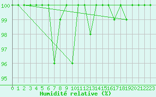 Courbe de l'humidit relative pour Titlis