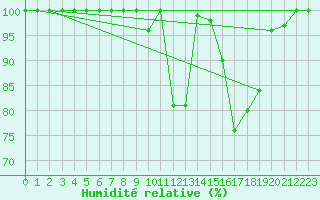 Courbe de l'humidit relative pour Ligneville (88)
