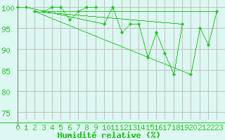 Courbe de l'humidit relative pour Crap Masegn