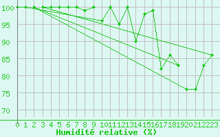 Courbe de l'humidit relative pour Pilatus