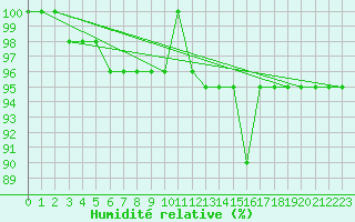 Courbe de l'humidit relative pour Torino / Bric Della Croce