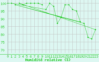 Courbe de l'humidit relative pour La Dle (Sw)