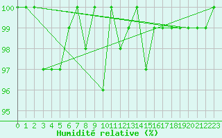 Courbe de l'humidit relative pour Cimetta