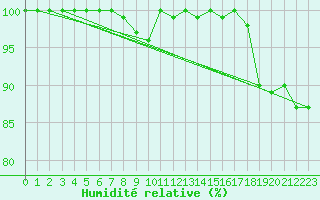 Courbe de l'humidit relative pour Viana Do Castelo-Chafe