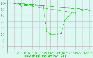 Courbe de l'humidit relative pour Ulrichen