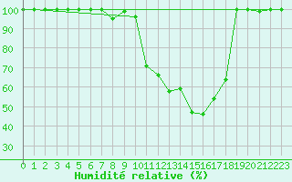 Courbe de l'humidit relative pour Vranje