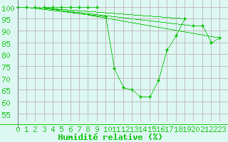 Courbe de l'humidit relative pour Horsens/Bygholm