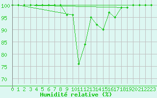 Courbe de l'humidit relative pour Aflenz