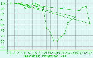 Courbe de l'humidit relative pour Grand Saint Bernard (Sw)