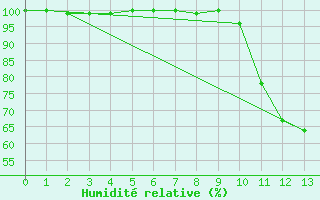 Courbe de l'humidit relative pour Elsenborn (Be)