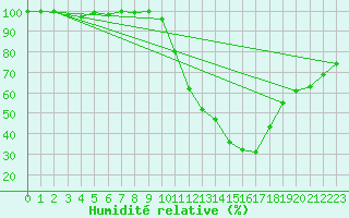 Courbe de l'humidit relative pour Embrun (05)
