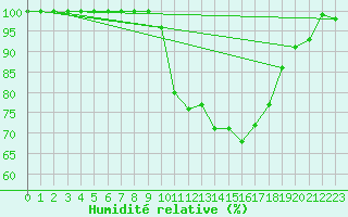 Courbe de l'humidit relative pour Cap Cpet (83)