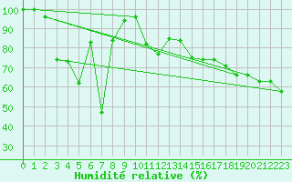 Courbe de l'humidit relative pour Crap Masegn
