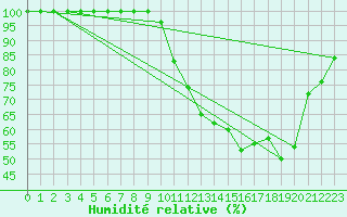 Courbe de l'humidit relative pour Rancennes (08)