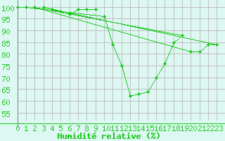 Courbe de l'humidit relative pour Lige Bierset (Be)