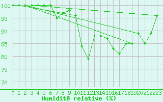 Courbe de l'humidit relative pour Les Pontets (25)
