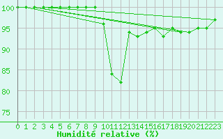 Courbe de l'humidit relative pour Kristiansand / Kjevik
