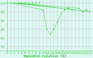 Courbe de l'humidit relative pour Diepenbeek (Be)
