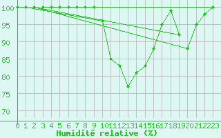 Courbe de l'humidit relative pour Salen-Reutenen