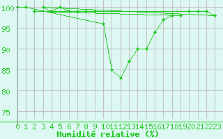 Courbe de l'humidit relative pour Fluberg Roen