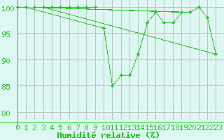 Courbe de l'humidit relative pour Verona Boscomantico