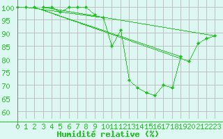 Courbe de l'humidit relative pour Krahnjkar