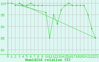 Courbe de l'humidit relative pour Pec Pod Snezkou