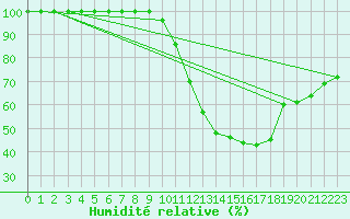 Courbe de l'humidit relative pour Angers-Marc (49)