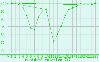 Courbe de l'humidit relative pour Peira Cava (06)