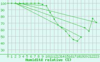 Courbe de l'humidit relative pour Kotka Haapasaari