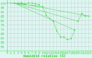 Courbe de l'humidit relative pour Chasseral (Sw)