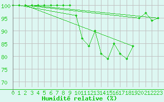 Courbe de l'humidit relative pour Limoges (87)