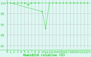 Courbe de l'humidit relative pour Mont-Saint-Vincent (71)