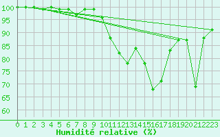 Courbe de l'humidit relative pour Aix-la-Chapelle (All)