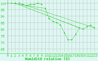 Courbe de l'humidit relative pour Saint Bees Head