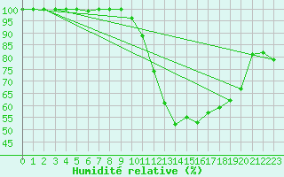 Courbe de l'humidit relative pour Vichy (03)